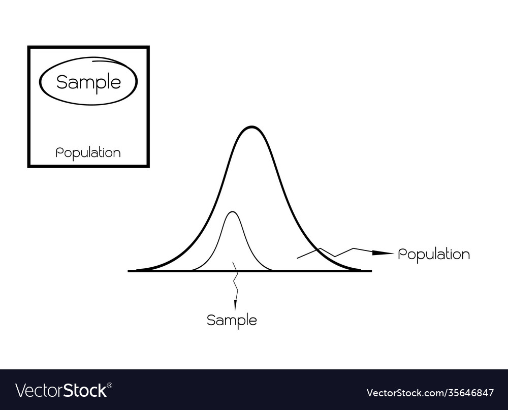 Normal distribution curve with research process sa vector image Normal distribution curve with research process sa