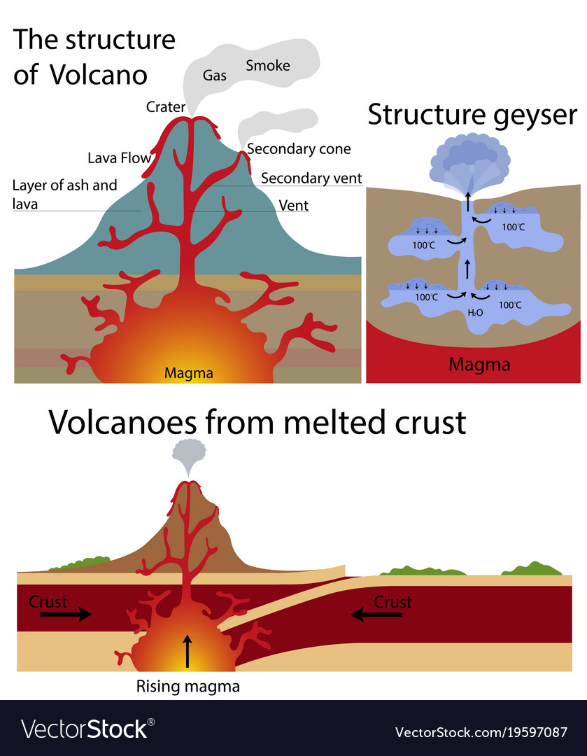 The structure of volcano and geysers Royalty Free Vector