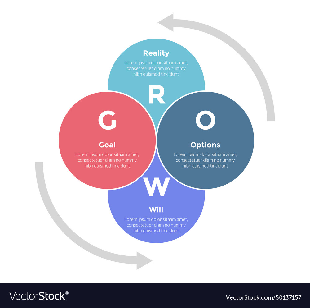 Grow coaching model infographics template diagram Vector Image