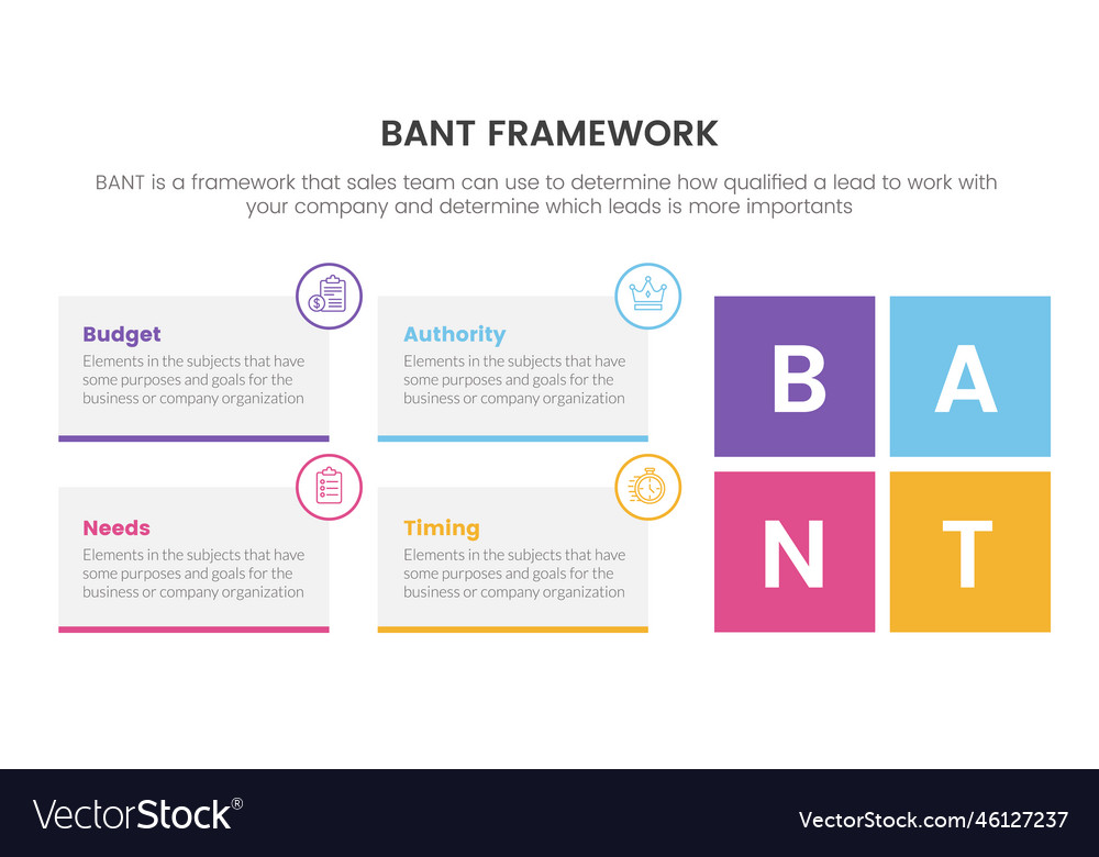 Bant sales framework methodology infographic