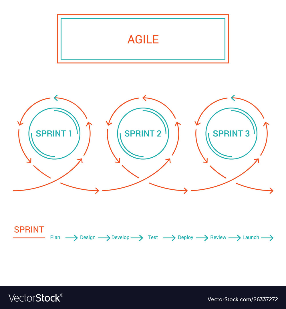 Agile project management circles