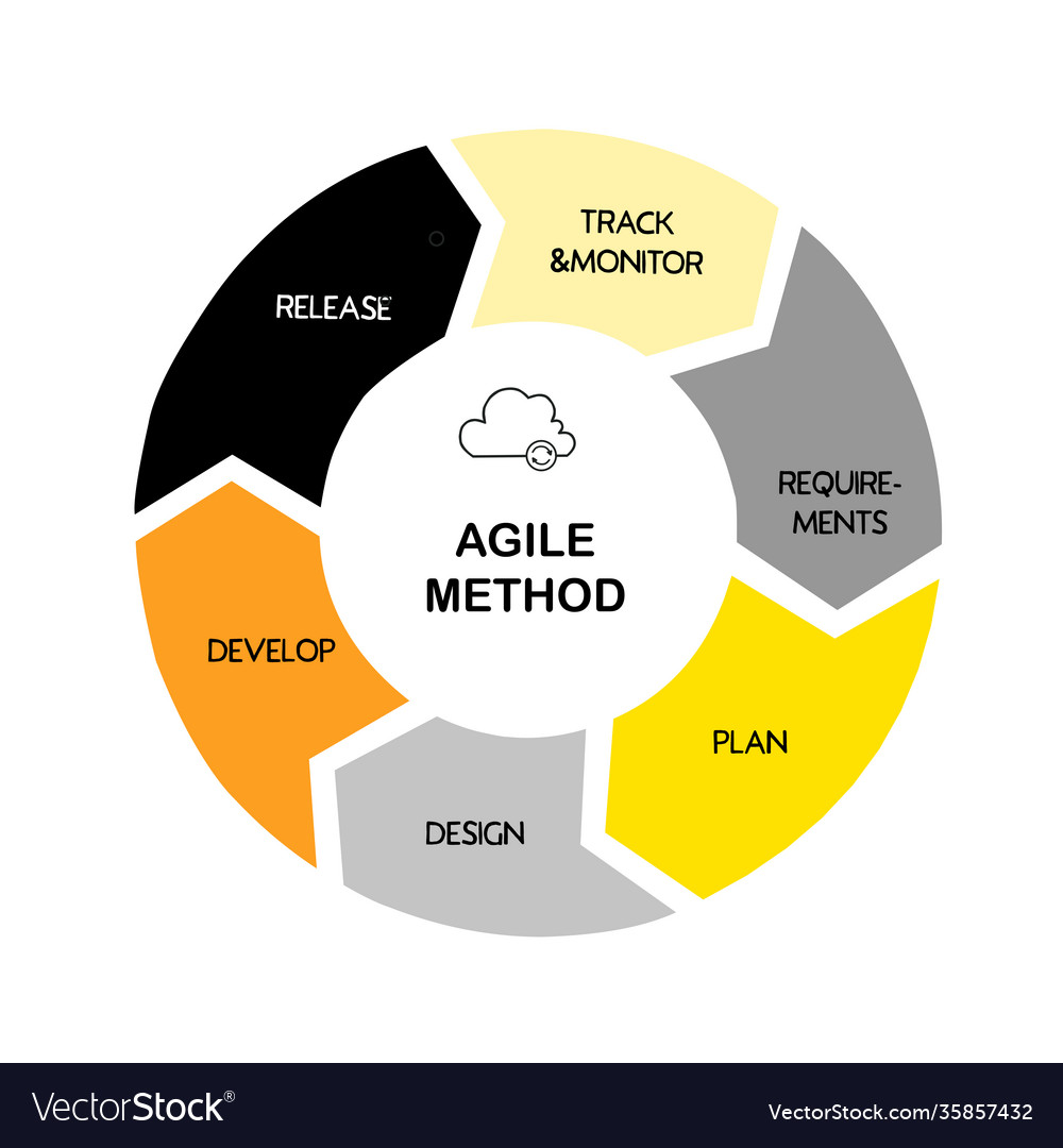 Agil method for marketing design flat design Vector Image