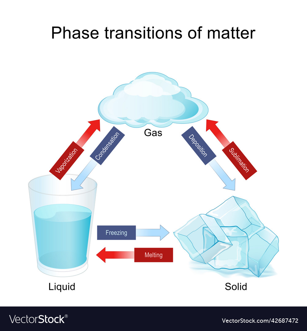 Phase Transitions Of Matter In Water Royalty Free Vector