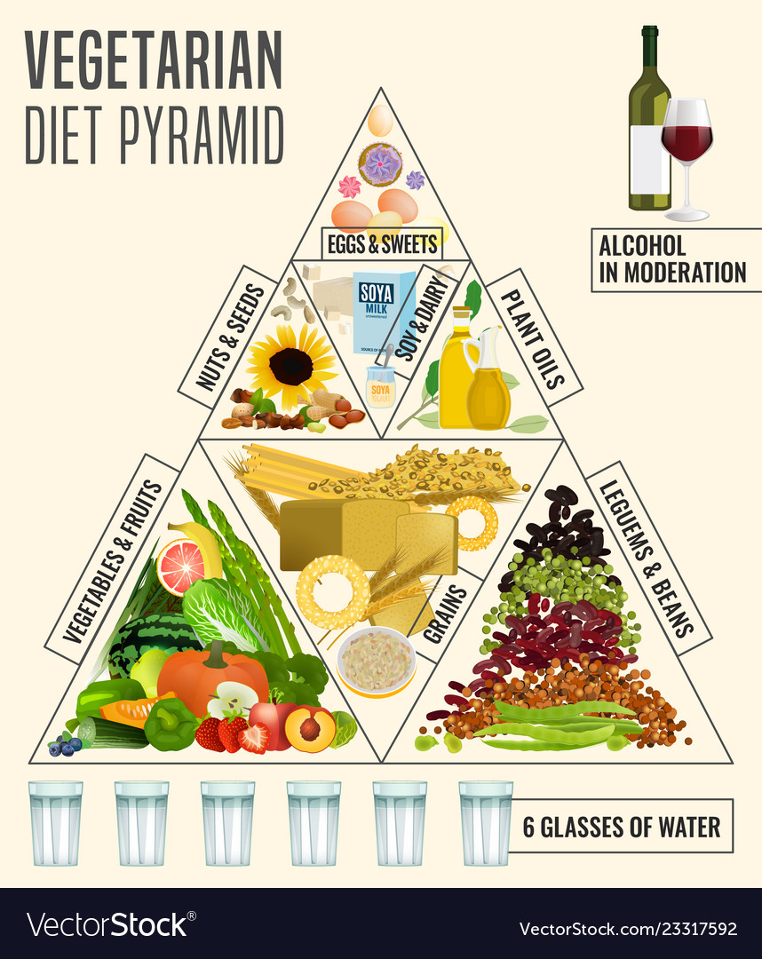 10 Best Vegetarian Vegan Food Pyramid Food Pyramid Fitnesst Gym