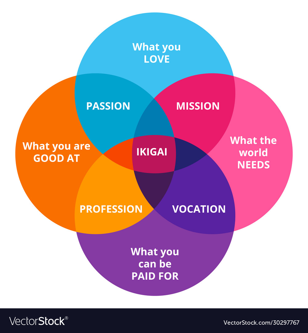 Ikigai diagram japanese concept finding Royalty Free Vector