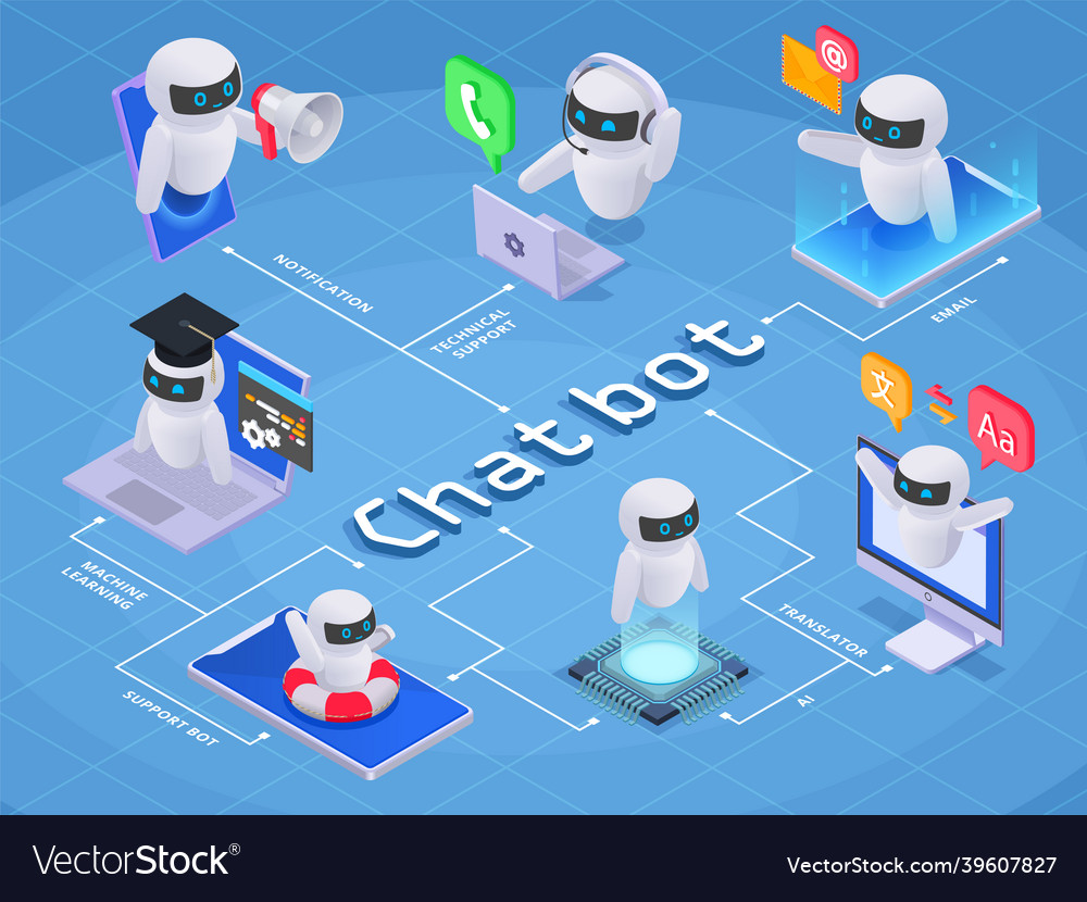Chatbot messenger flowchart Royalty Free Vector Image
