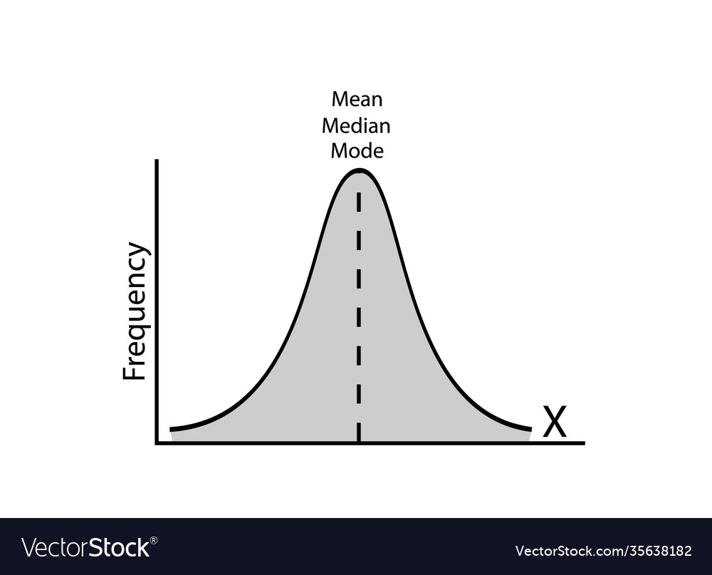 Normal distribution chart or gaussian bell curve o