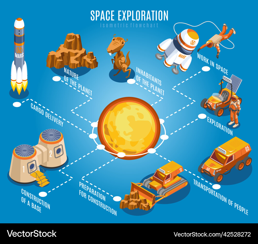 Space exploration isometric flowchart Royalty Free Vector
