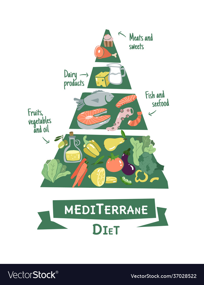 Infographic mediterrane diet pyramid in flat