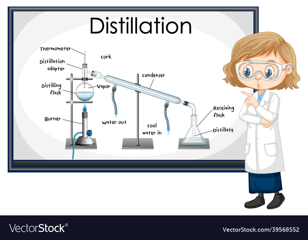 Distillation process diagram for education