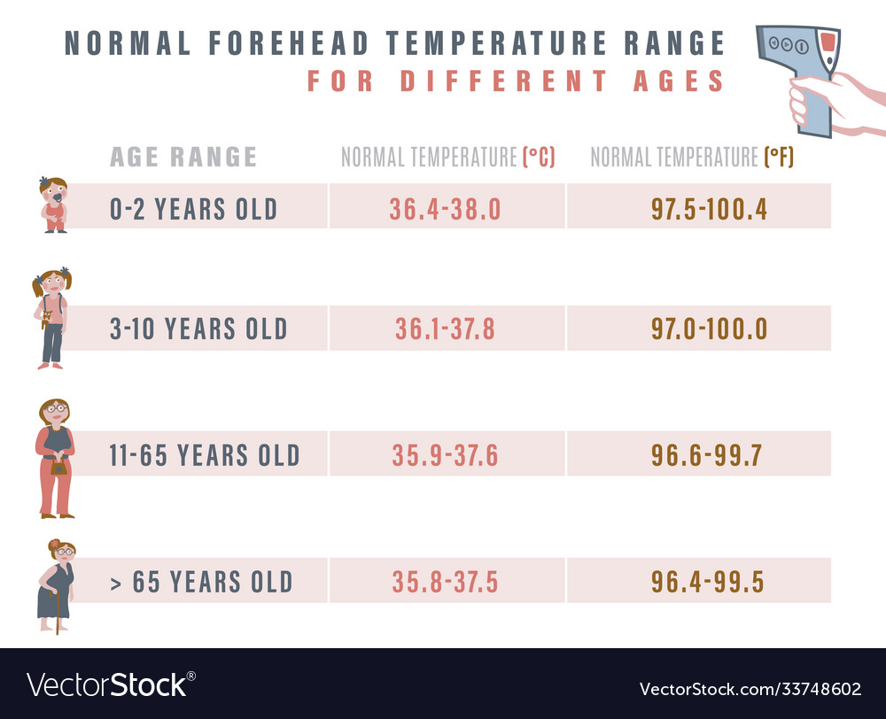 Normal Temperature Range Royalty Free Vector Image