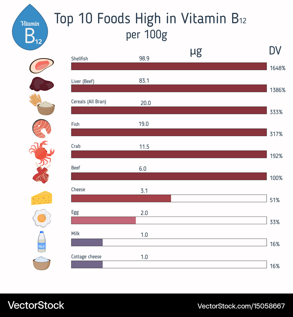Vitamin b12 or cobalamin infographic Royalty Free Vector
