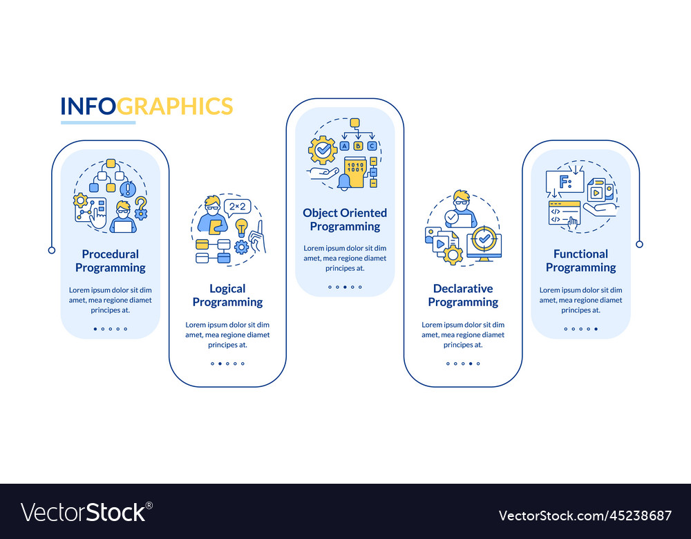 Types of programming paradigms rectangle Vector Image