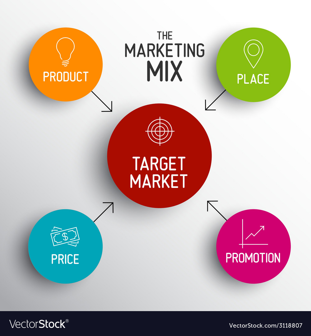 4p Marketing Mix Model Price Product Promotion Vector Image 4068