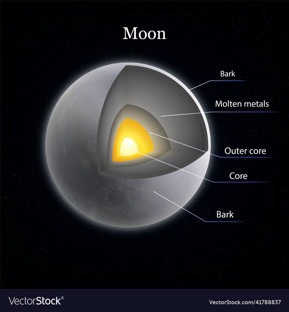 Layers of moon composition Royalty Free Vector Image