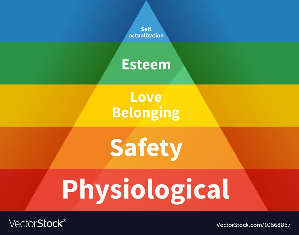 Maslow pyramid with five levels hierarchy of needs