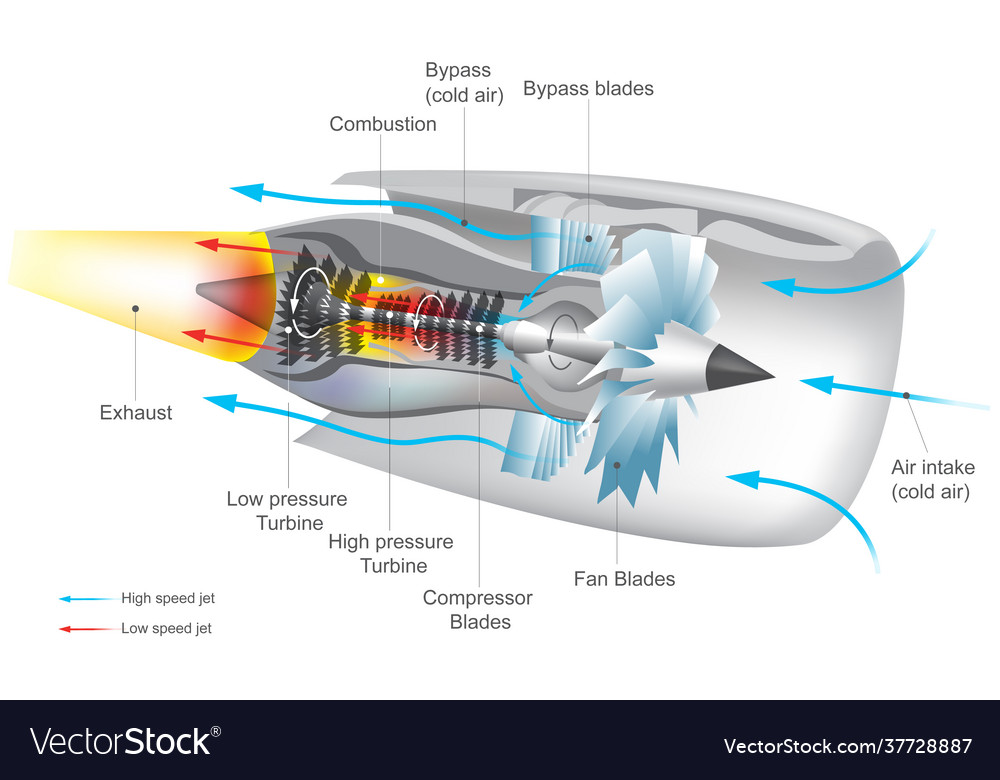 Jet engine is a reaction discharging Royalty Free Vector