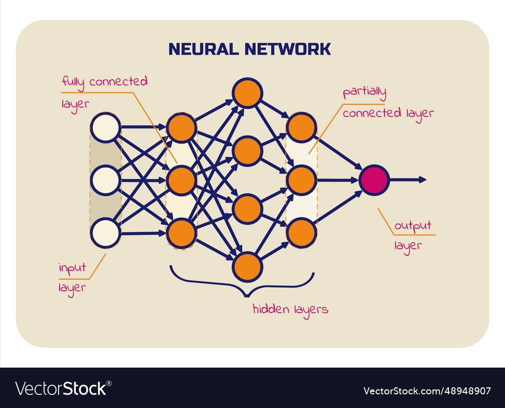 Scheme of neural networks with signatures input