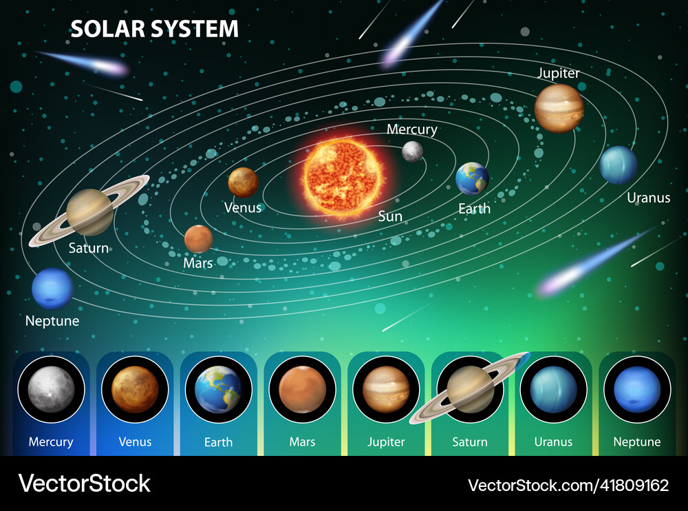 Solar system for science education Royalty Free Vector Image
