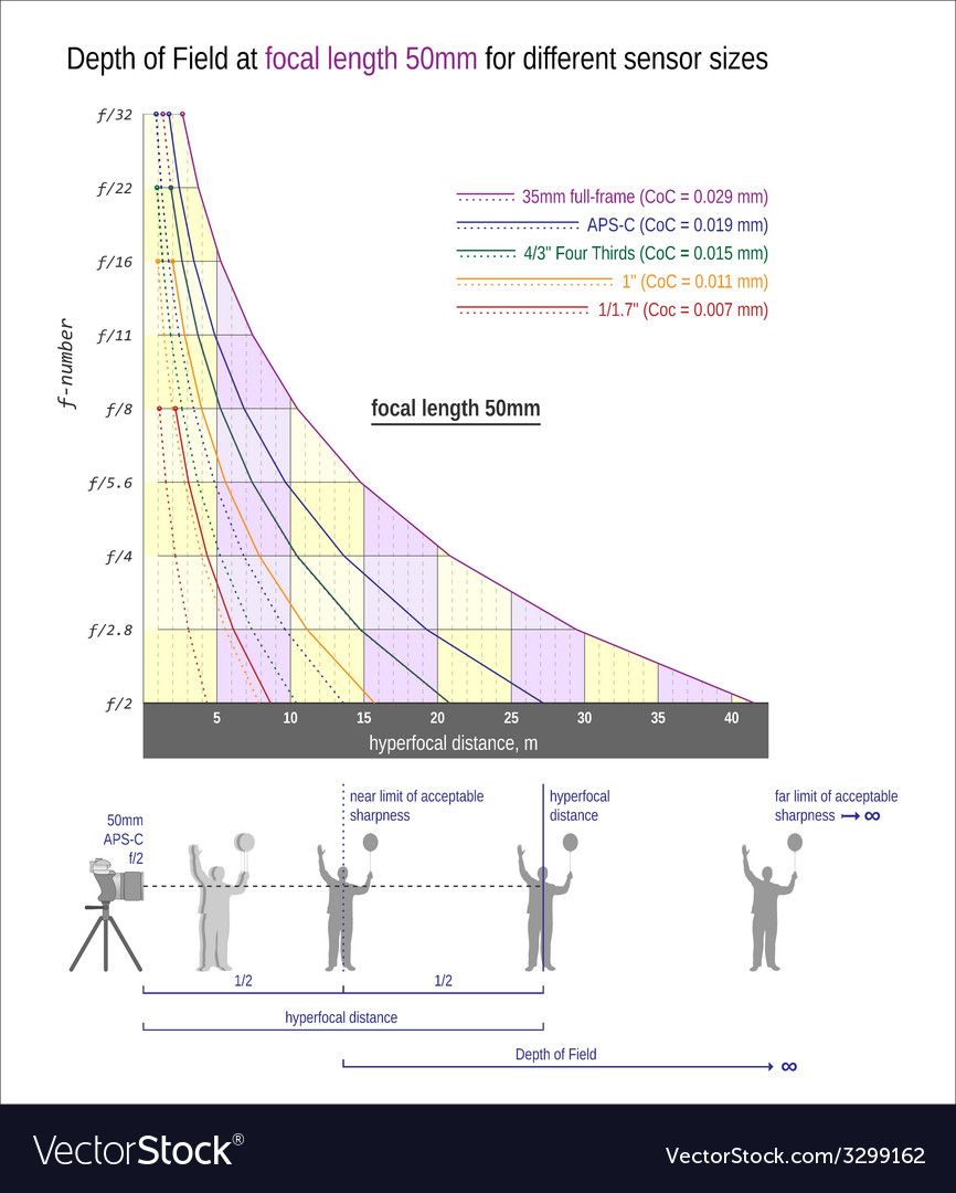 Useful graph for sharper images -focal length 50mm