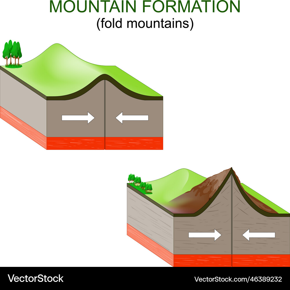 How Do Mountains Form?