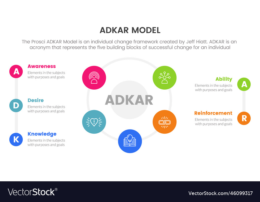 Adkar model change management framework Royalty Free Vector