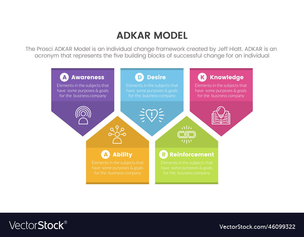 Adkar model change management framework Royalty Free Vector