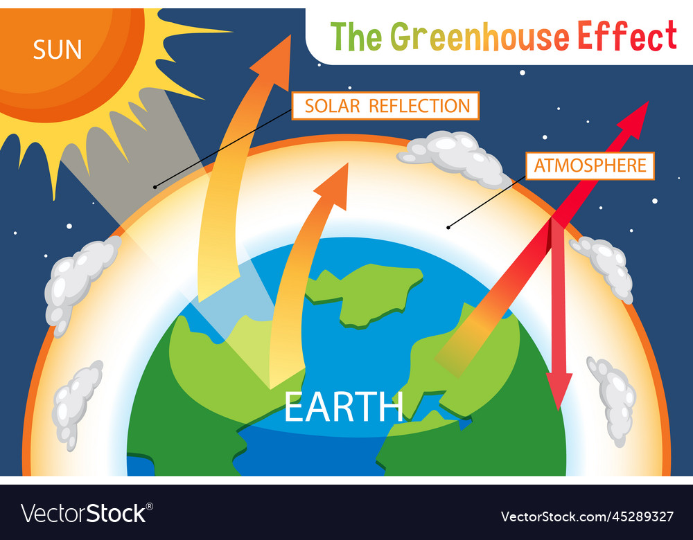 Diagram showing the greenhouse effect Royalty Free Vector