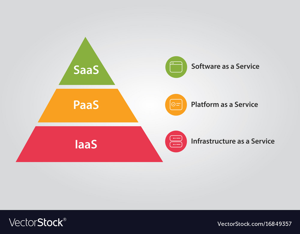 Cloud stack combination iaas paas and saas Vector Image