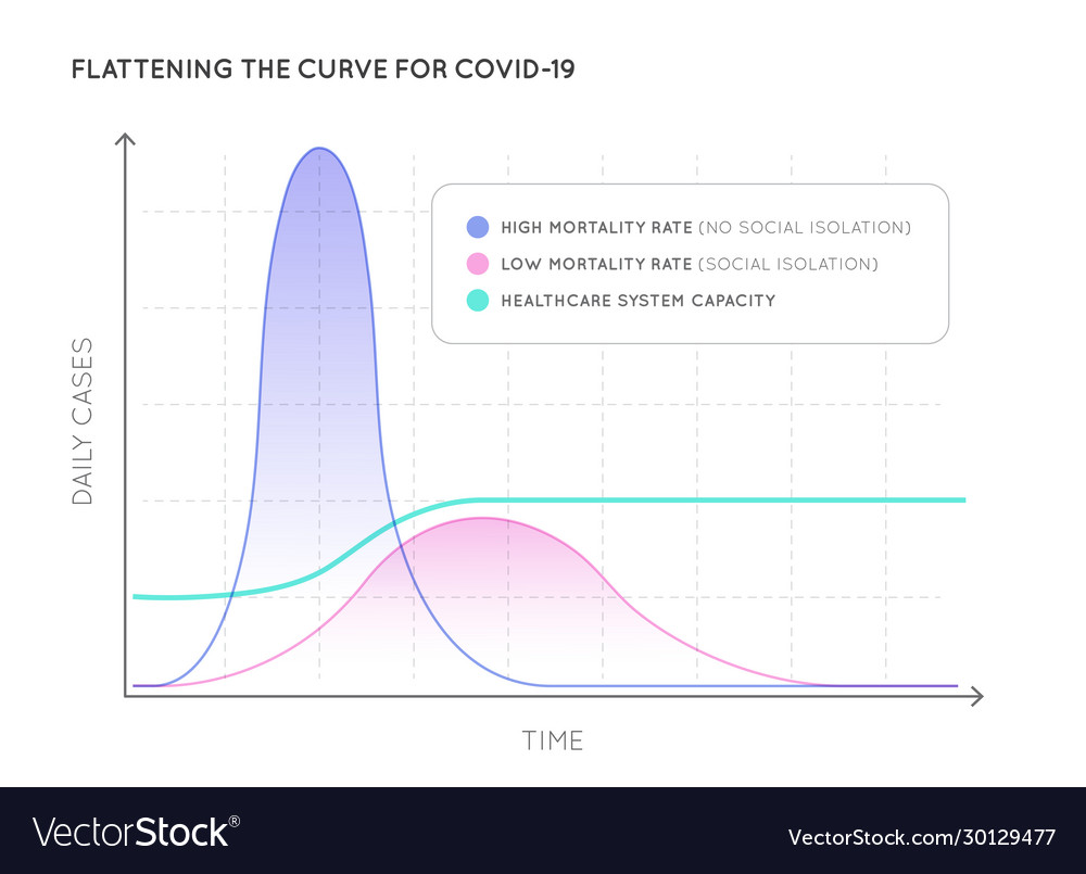 Flattening curve for covid-19 2019-ncov Royalty Free Vector