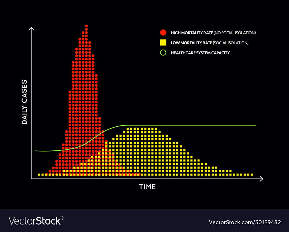Flattening curve for covid-19 2019-ncov Royalty Free Vector