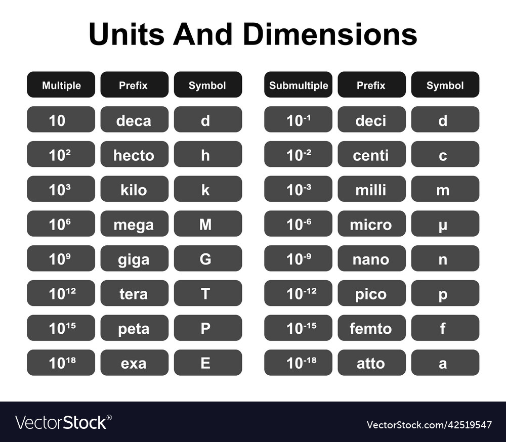 Si units and dimensions formulas Royalty Free Vector Image