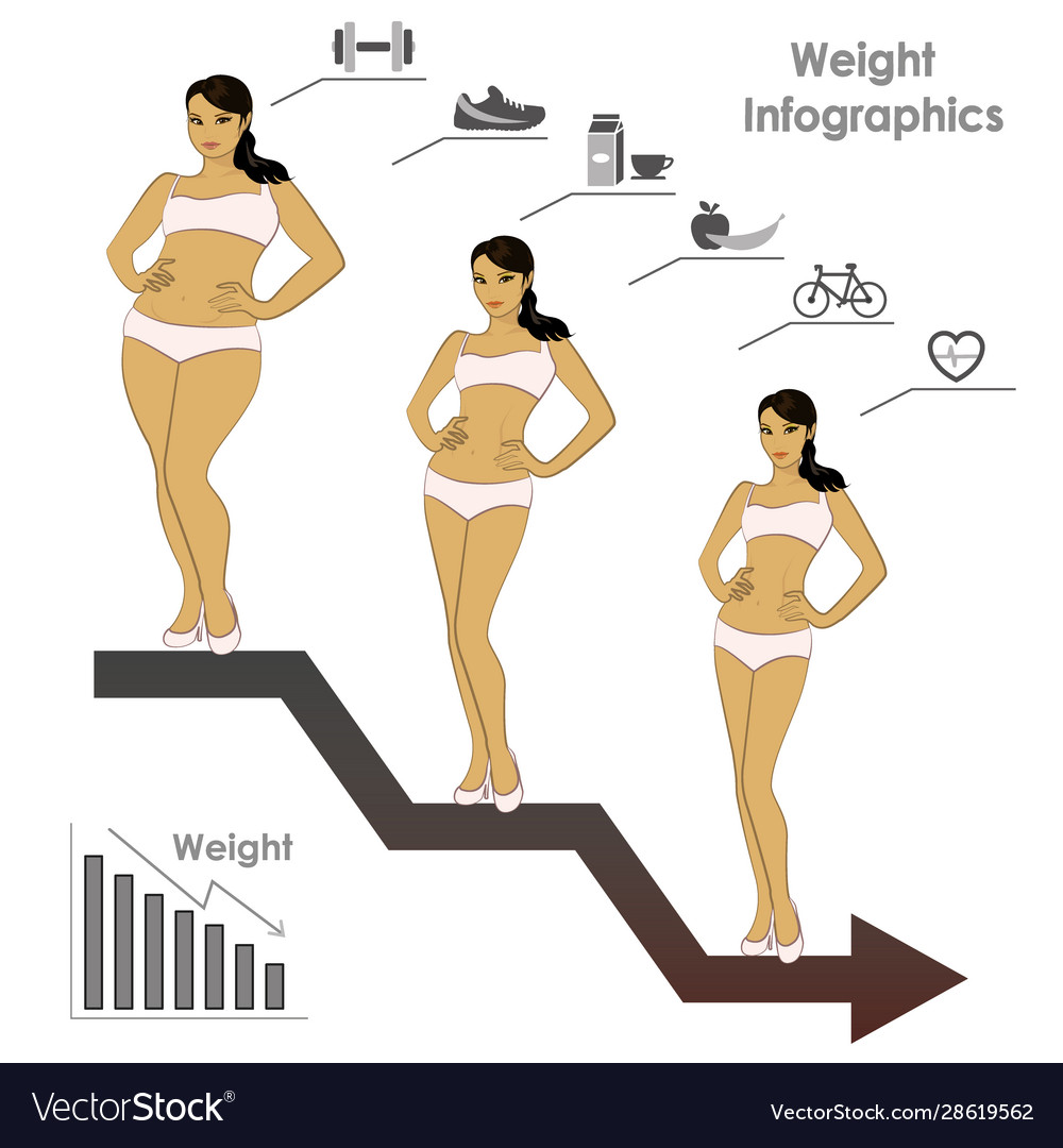 Female weight- stages infographics weight loss Vector Image