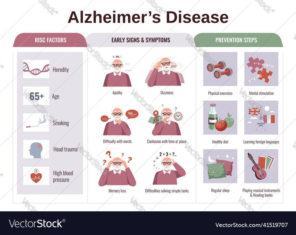 Alzheimer disease flat inforgraphics