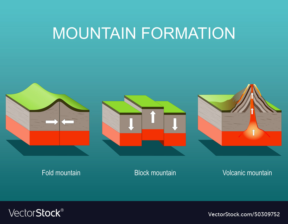 Mountain formation Royalty Free Vector Image - VectorStock