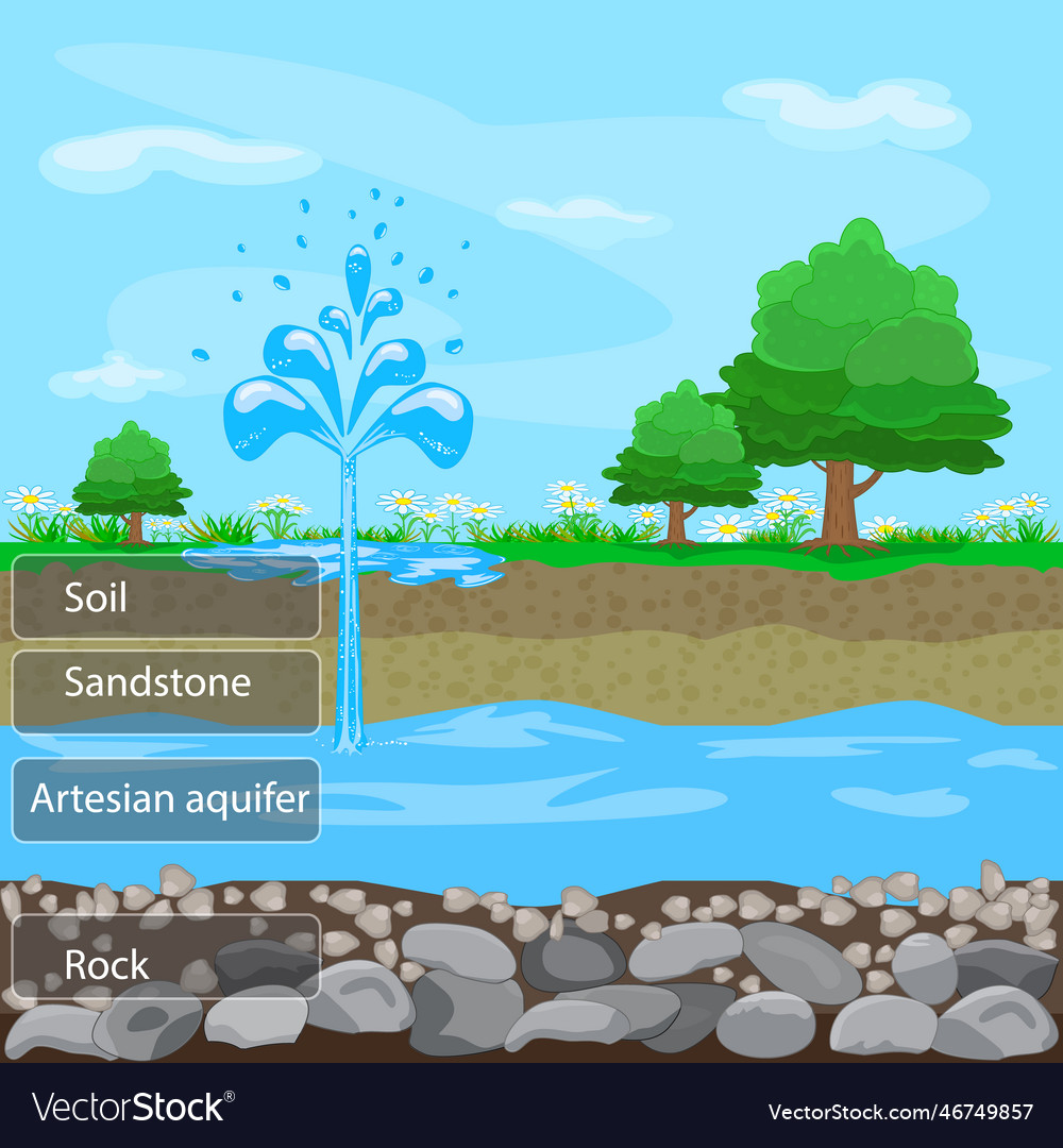 Artesian aquiferlayers of ground with water