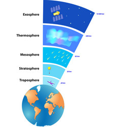 Earth atmosphere structure with clouds Royalty Free Vector