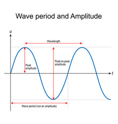 Wave diffraction Royalty Free Vector Image - VectorStock