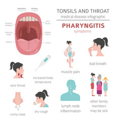 Tonsils and throat diseases pharyngitis symptoms Vector Image