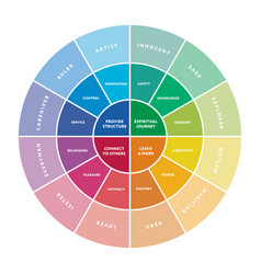 12 major personality archetypes diagram Royalty Free Vector