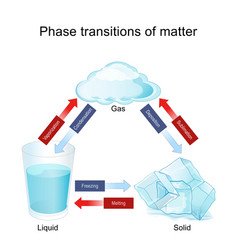 Different states of matter solid liquid gas Vector Image