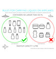 airport rules for liquids in carry on luggage vector image vector image