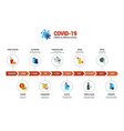 coronavirus 2019-ncov virus lifetime on various vector image