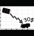 oil price is going down reaching 30 dollar vector image vector image