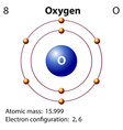 Diagram representation of the element oxygen Vector Image