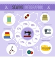 sewing infographic flat style vector image